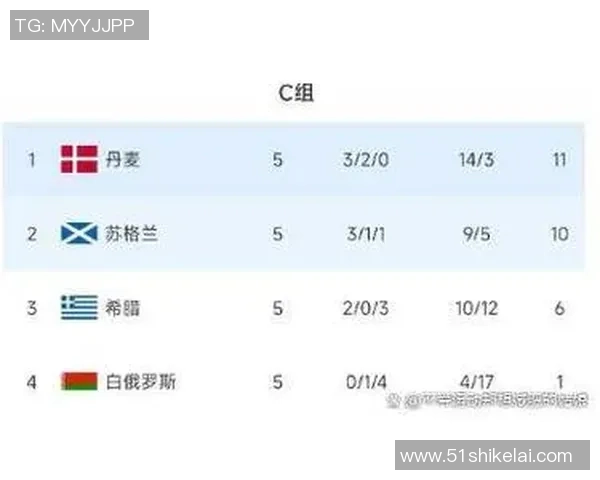 西班牙球队在联合会杯积分榜中以92分稳居第一名,领先其他对手 西班牙球队在联合会杯积分榜中以92分稳居第一名,领先其他对手